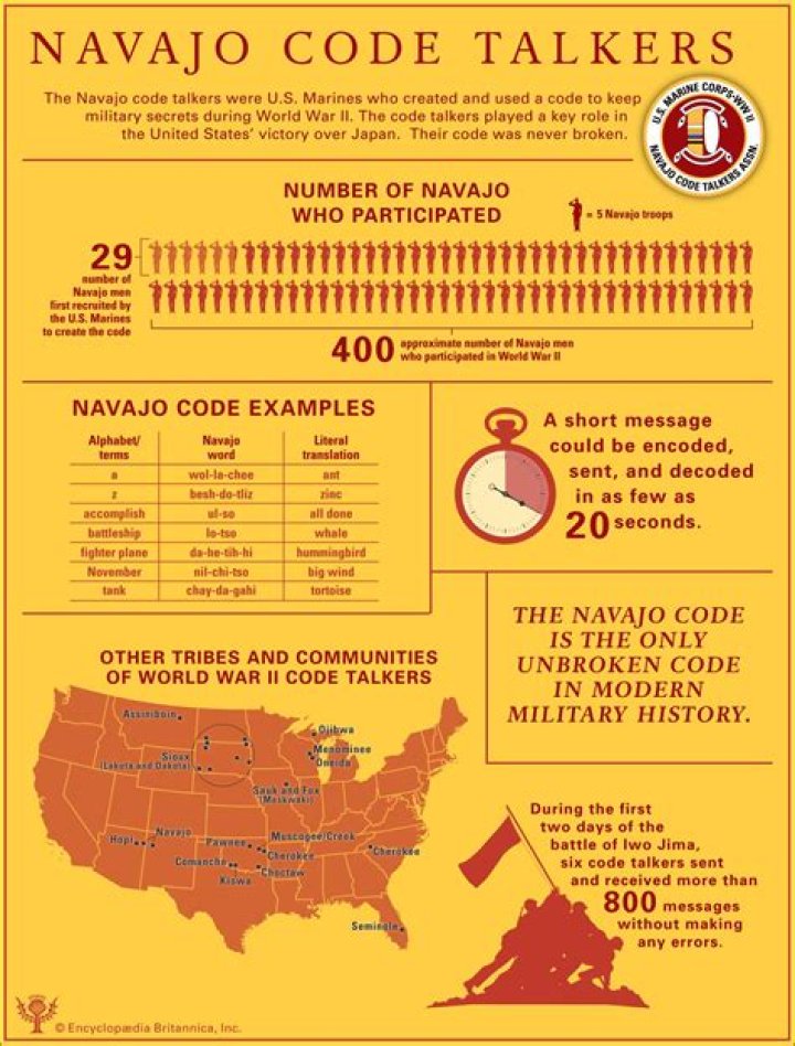 Navajo Code Talkers, The Allies' Secret Weapon During WW2