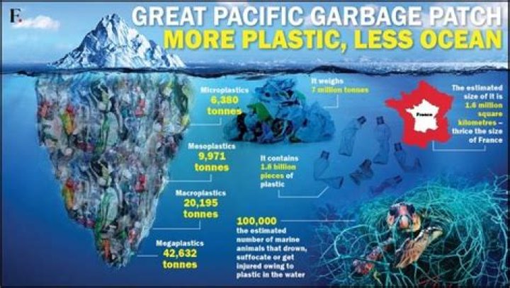 The Great Pacific Garbage Patch Is Now Three Times The Size Of France